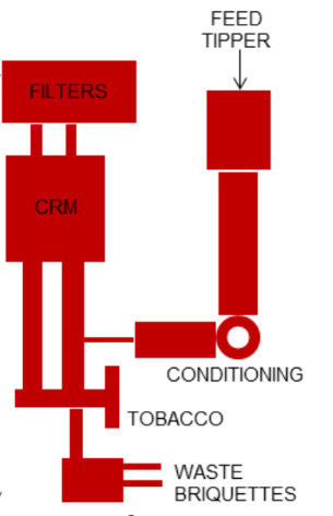 Why every manufacturer should have a Tobacco Reclaimer Machine!